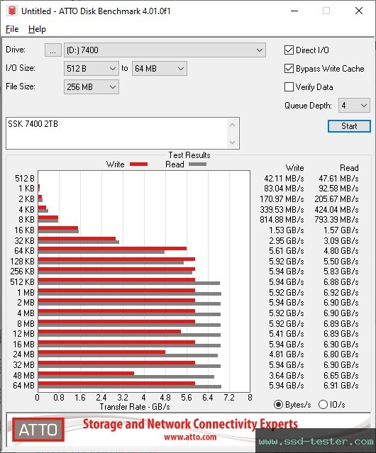 ATTO Disk Benchmark TEST: SSK 7400 2TB