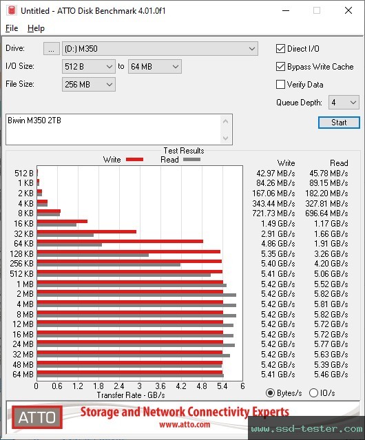 ATTO Disk Benchmark TEST: Biwin M350 2TB