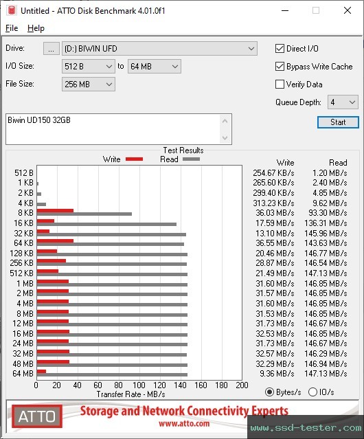 ATTO Disk Benchmark TEST: Biwin UD150 32GB
