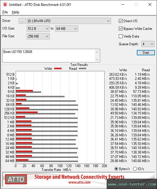 ATTO Disk Benchmark TEST: Biwin UD150 128GB