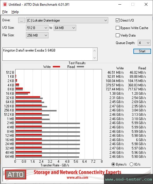 ATTO Disk Benchmark TEST: Kingston DataTraveler Exodia S 64GB