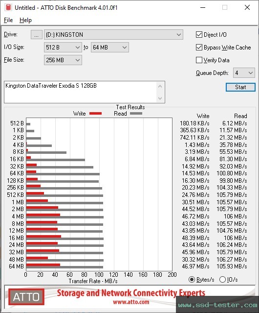 ATTO Disk Benchmark TEST: Kingston DataTraveler Exodia S 128GB