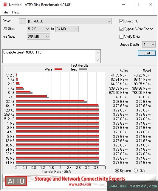 ATTO Disk Benchmark TEST: Gigabyte Gen4 4000E 1TB