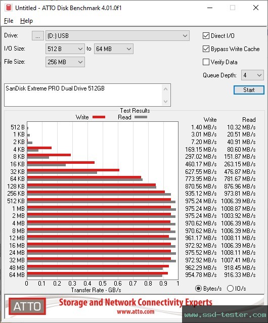 ATTO Disk Benchmark TEST: SanDisk Extreme PRO Dual Drive 512GB