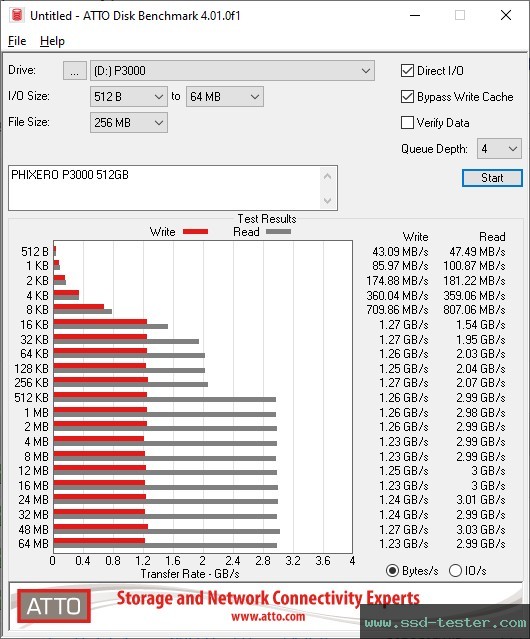 ATTO Disk Benchmark TEST: PHIXERO P3000 512GB