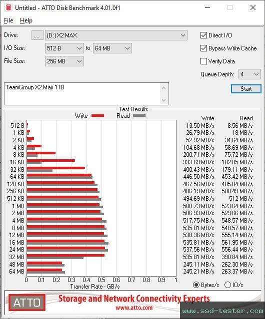 ATTO Disk Benchmark TEST: TeamGroup X2 Max 1TB