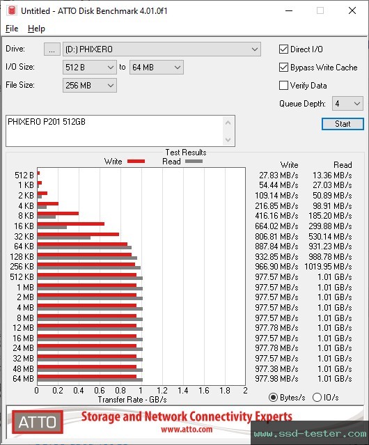 ATTO Disk Benchmark TEST: PHIXERO P201 512GB