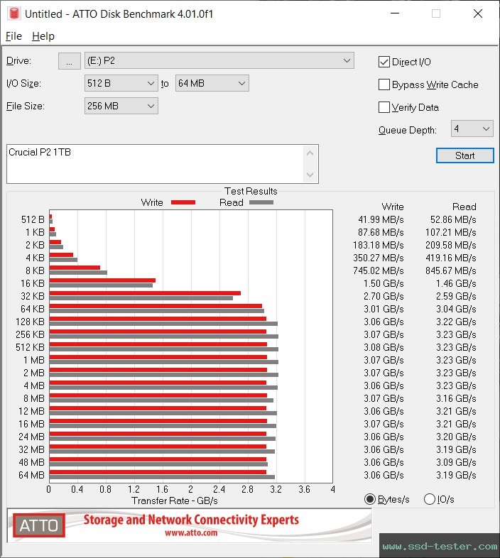 ATTO Disk Benchmark TEST: Crucial P2 1TB