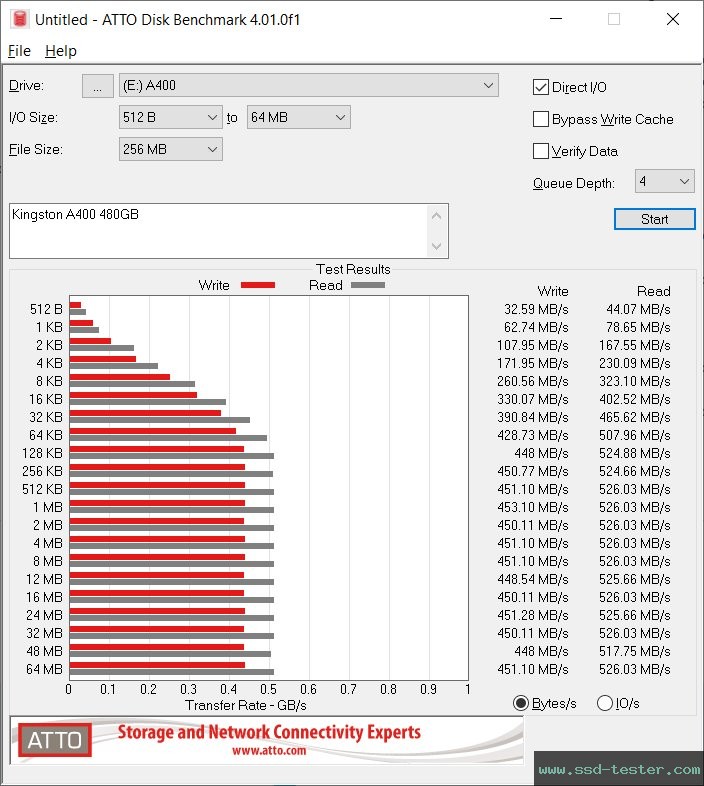ATTO Disk Benchmark TEST: Kingston A400 480GB