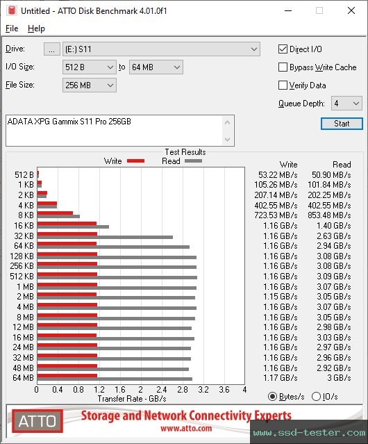 ATTO Disk Benchmark TEST: ADATA XPG Gammix S11 Pro 256GB