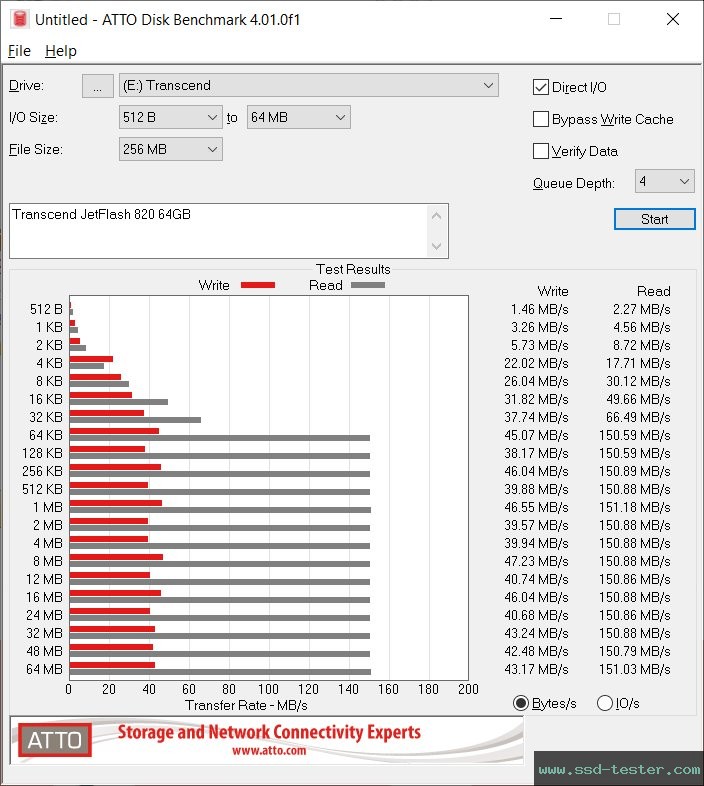 ATTO Disk Benchmark TEST: Transcend JetFlash 820 64GB