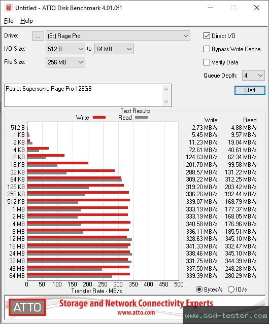 ATTO Disk Benchmark TEST: Patriot Supersonic Rage Pro 128GB