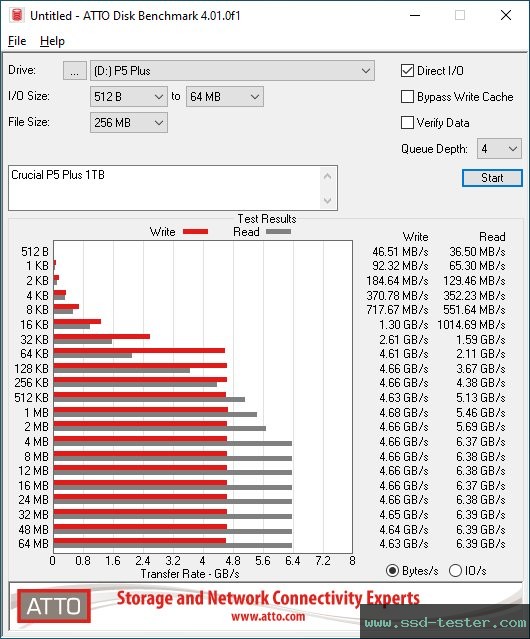 ATTO Disk Benchmark TEST: Crucial P5 Plus 1TB