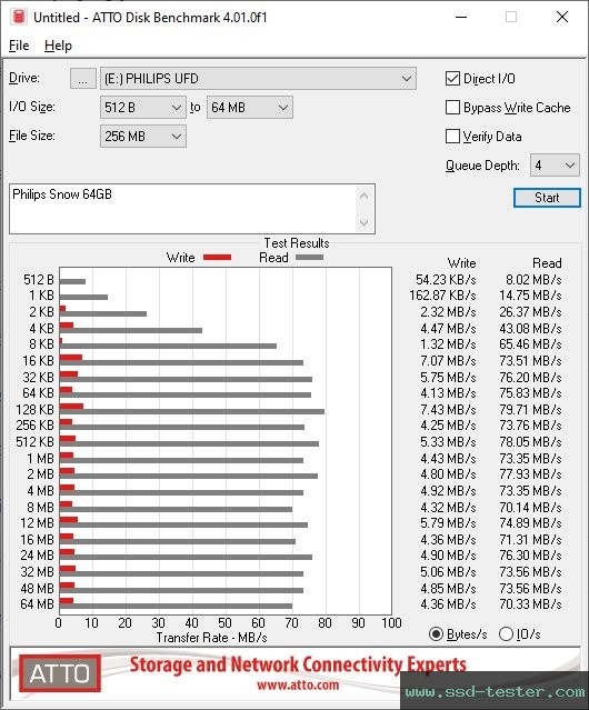 ATTO Disk Benchmark TEST: Philips Snow 64GB