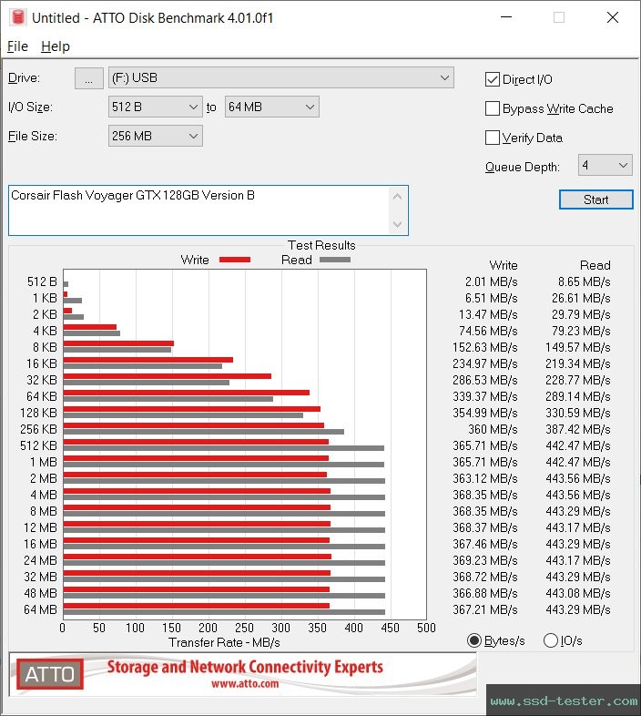 ATTO Disk Benchmark TEST: Corsair Flash Voyager GTX (Version B) 128GB