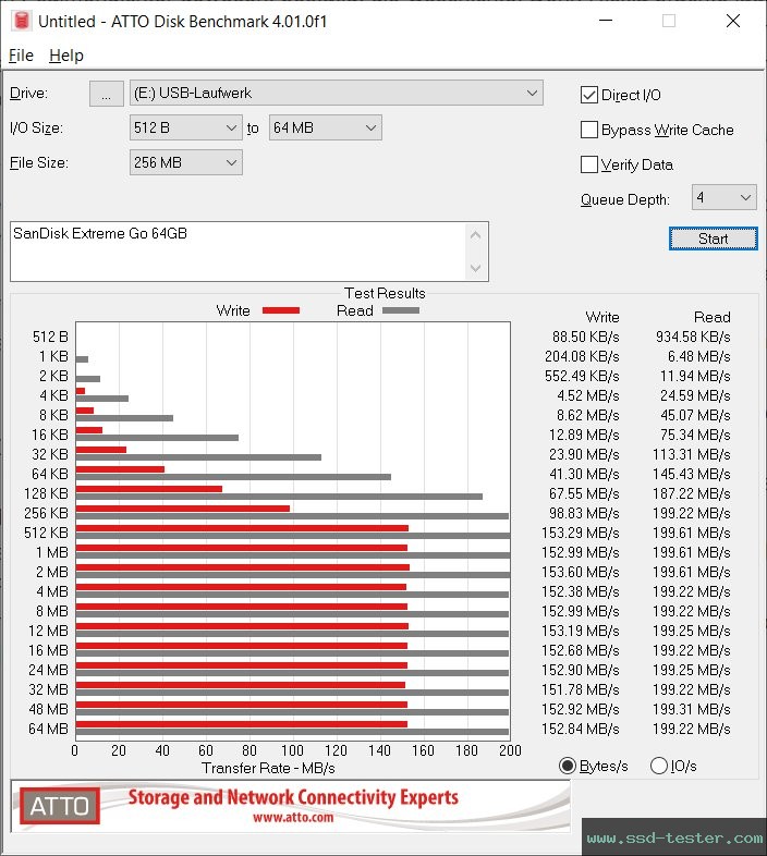 ATTO Disk Benchmark TEST: SanDisk Extreme Go (alte Version) 64GB