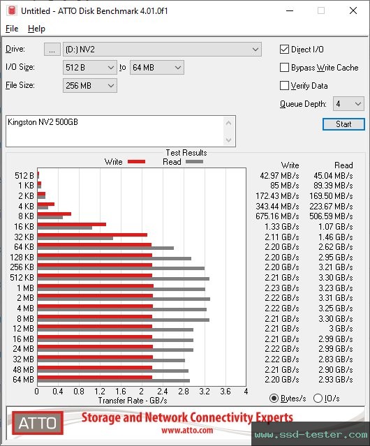 ATTO Disk Benchmark TEST: Kingston NV2 500GB