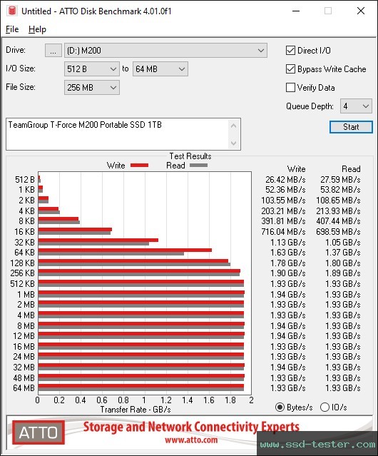 ATTO Disk Benchmark TEST: TeamGroup T-Force M200 Portable SSD 1TB