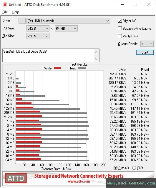 ATTO Disk Benchmark TEST: SanDisk Ultra Dual Drive 32GB