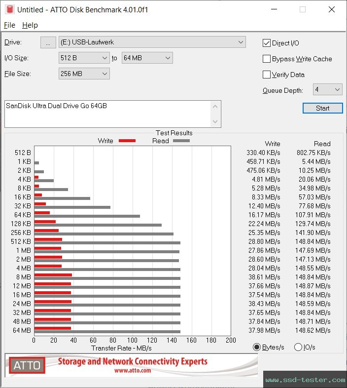 ATTO Disk Benchmark TEST: SanDisk Ultra Dual Drive Go 64GB
