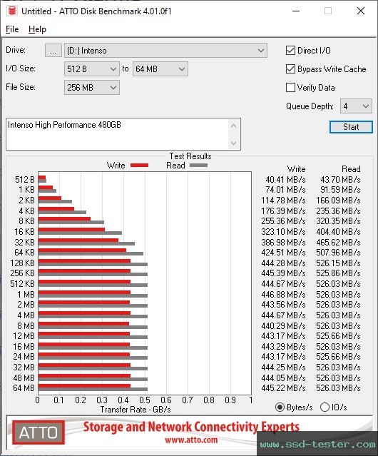 ATTO Disk Benchmark TEST: Intenso High Performance 480GB