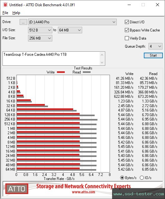 ATTO Disk Benchmark TEST: TeamGroup T-Force Cardea A440 Pro 1TB