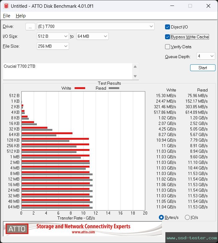 ATTO Disk Benchmark TEST: Crucial T700 2TB