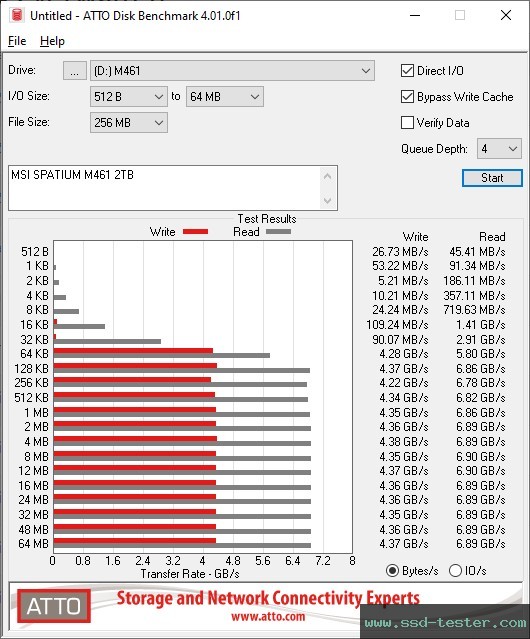 ATTO Disk Benchmark TEST: MSI SPATIUM M461 2TB