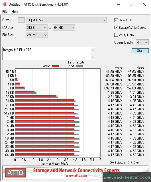 ATTO Disk Benchmark TEST: Integral M3 Plus 2TB