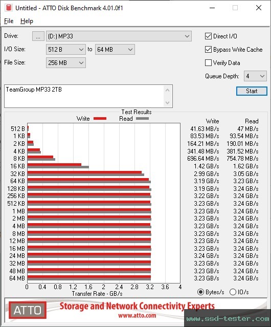 ATTO Disk Benchmark TEST: TeamGroup MP33 2TB