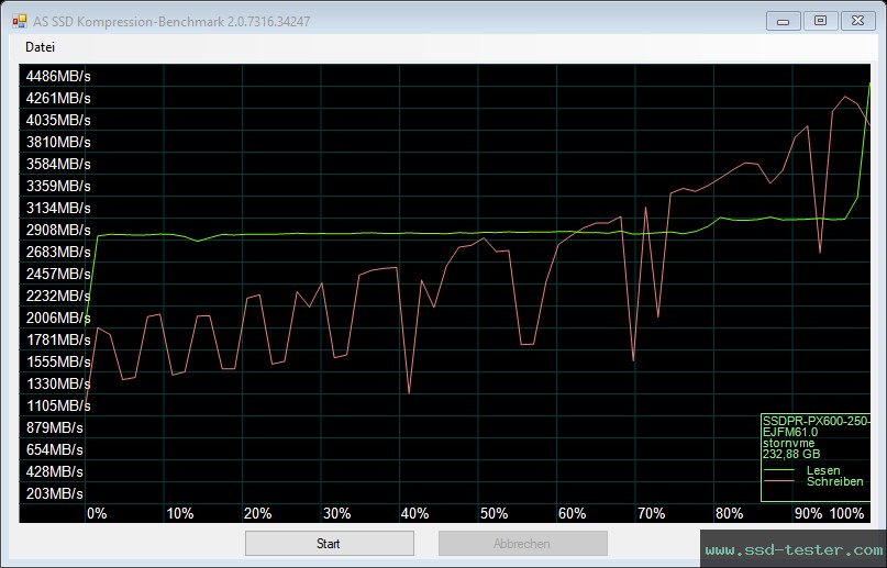 AS SSD TEST: GOODRAM PX600 250GB