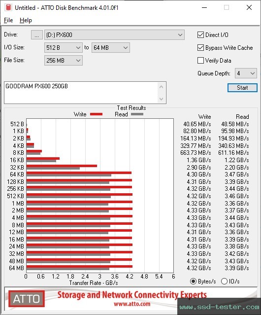 ATTO Disk Benchmark TEST: GOODRAM PX600 250GB