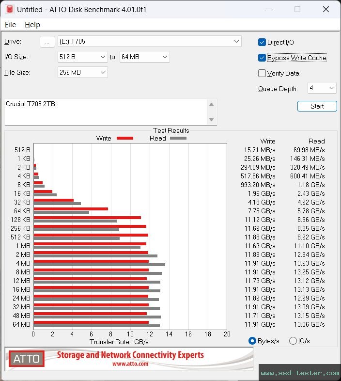 ATTO Disk Benchmark TEST: Crucial T705 2TB