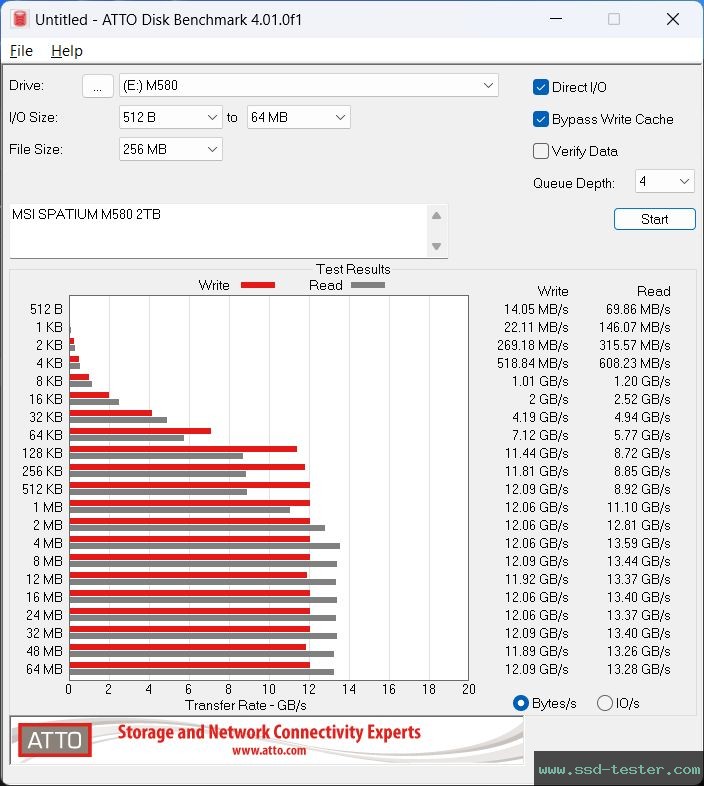 ATTO Disk Benchmark TEST: MSI SPATIUM M580 FROZR 2TB