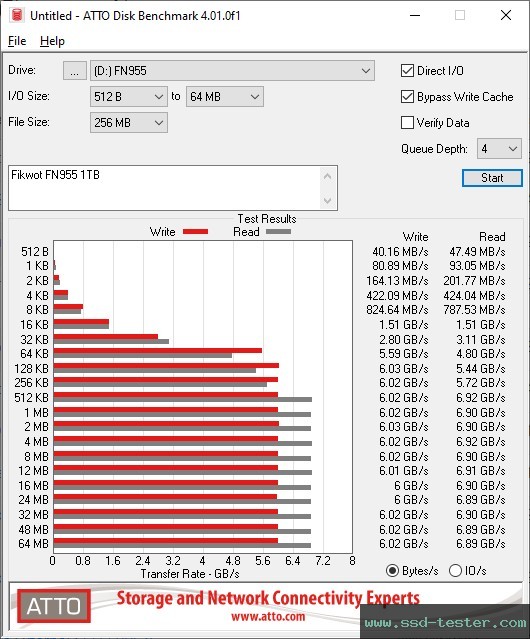 ATTO Disk Benchmark TEST: Fikwot FN955 1TB