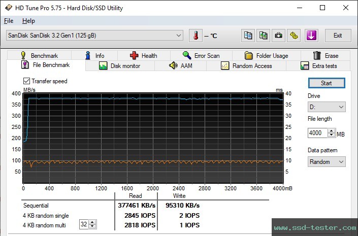 HD Tune Endurance Test TEST: SanDisk Ultra Fit (Version 2023) 128GB