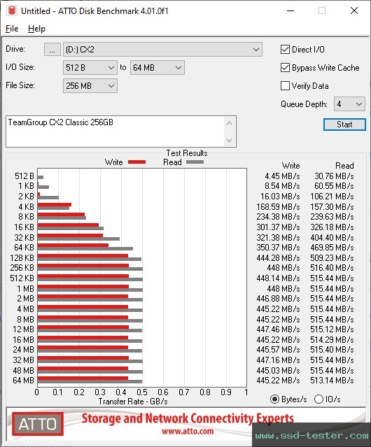 ATTO Disk Benchmark TEST: TeamGroup CX2 Classic 256GB