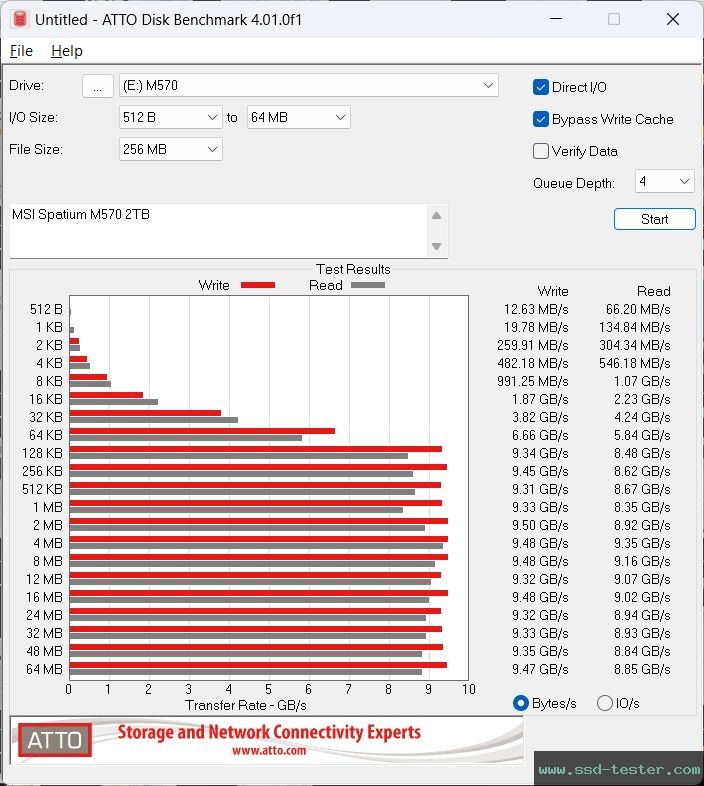 ATTO Disk Benchmark TEST: MSI Spatium M570 2TB